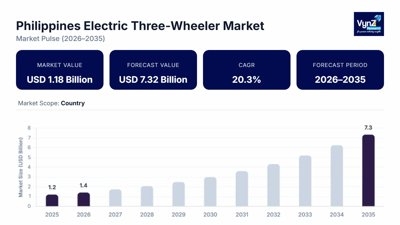 Philippines Electric Three-Wheeler Market